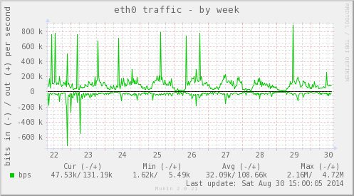 Example graph: week