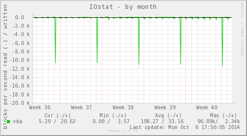 Example graph: month