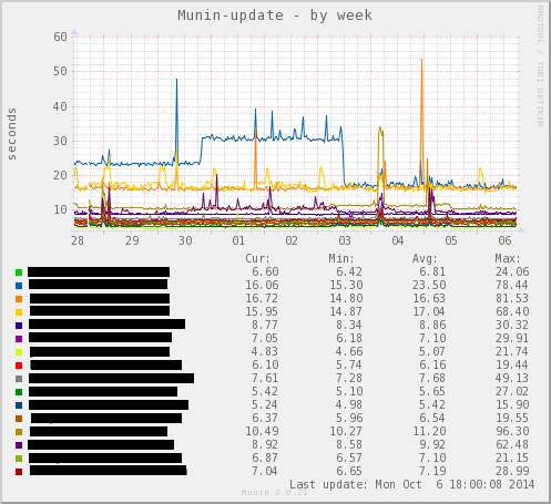 Example graph: week