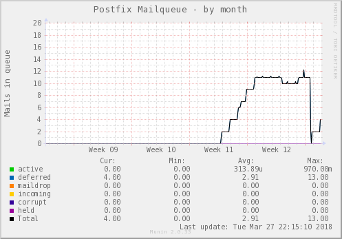 Example graph: month