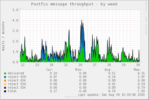 Example graph: week