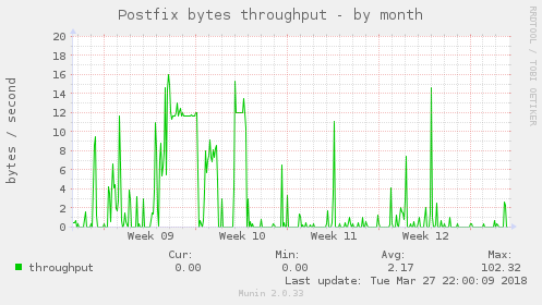 Example graph: month