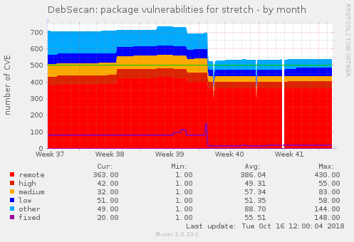 Example graph: month