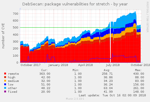 Example graph: year