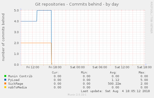 Example graph: day