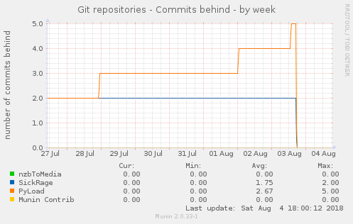 Example graph: week