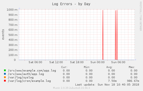 Example graph: day