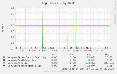 Example graph: week