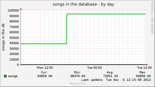 Example graph: day