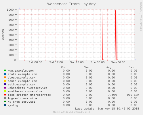 Example graph: day