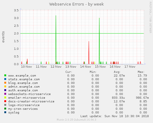 Example graph: week