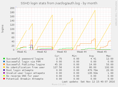 Example graph: month