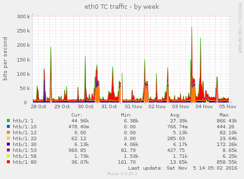 Example graph: week