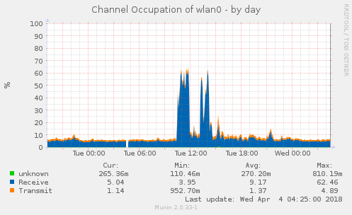 Example graph: day