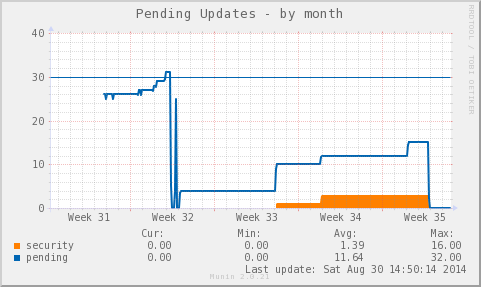 Example graph: month